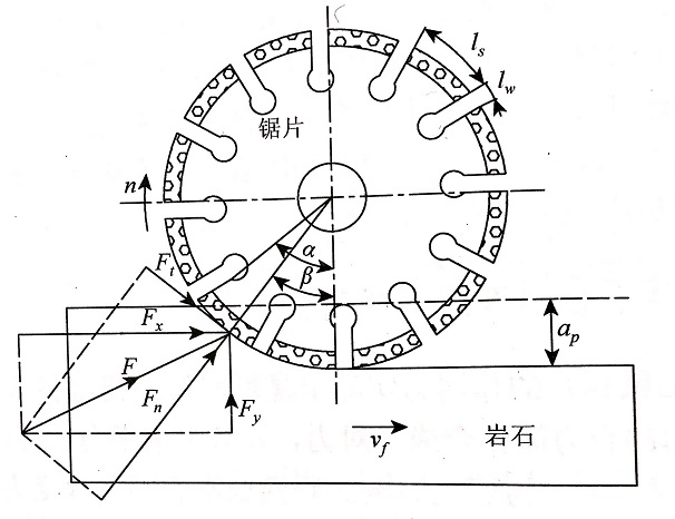 建立金剛石切割片轉向為正轉與反轉來(lái)分析石材對它的作用力